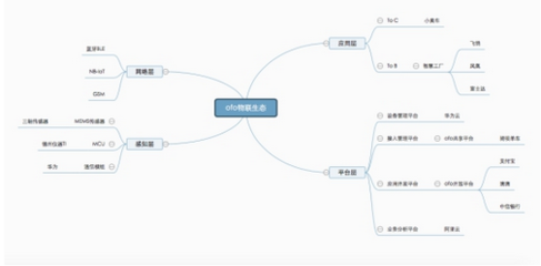 ofo行业首用物联网智能锁 引领物联网场景化新发展