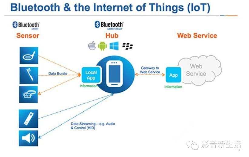 蓝牙并不落后 蓝牙网状网络的四大优势