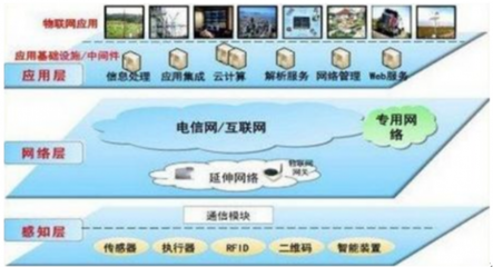 我国物联网行业产业链发展分析及市场前景预测