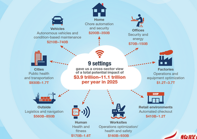 预计2025年全球IoT市场规模达到11兆美元 物联网应用服务驱动新浪潮