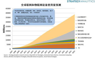 联网设备突破220亿，物联网的万亿收益藏在何处？——聚焦应用服务层的价值释放